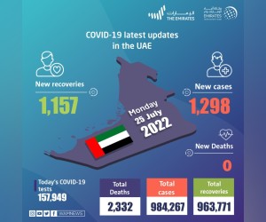 阿联酋宣布在过去24小时内新增1,298例COVID-19病例，1157例康复，无死亡病例