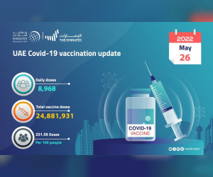 MoHAP：在过去24小时内接种了8968剂COVID-19疫苗