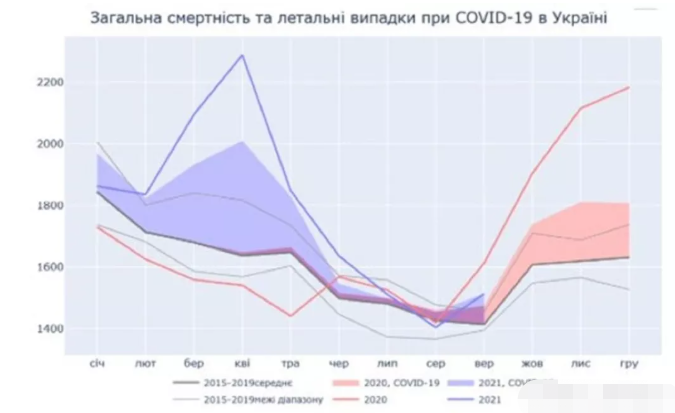 【可怕的数字】：乌克兰新冠实际死亡率及最新疫情