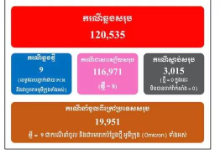 柬埔寨新增9例奥密克戎病例 均为境外输入