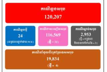 柬埔寨新增确诊病例24例 其中4例为境外输入