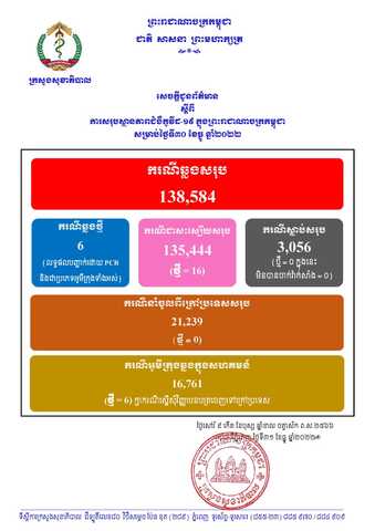 柬埔寨昨日新增6例确诊