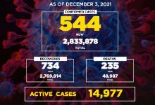 菲律宾新增确诊病例544例 累计2833878例