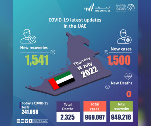 阿联酋宣布在过去24小时内新增1500例COVID-19病毒疾病病例，1541例痊愈，无死亡病例