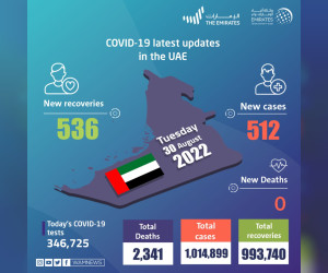阿联酋宣布 512 例新的 COVID-19 病例，536 人康复，过去 24 小时内没有死亡