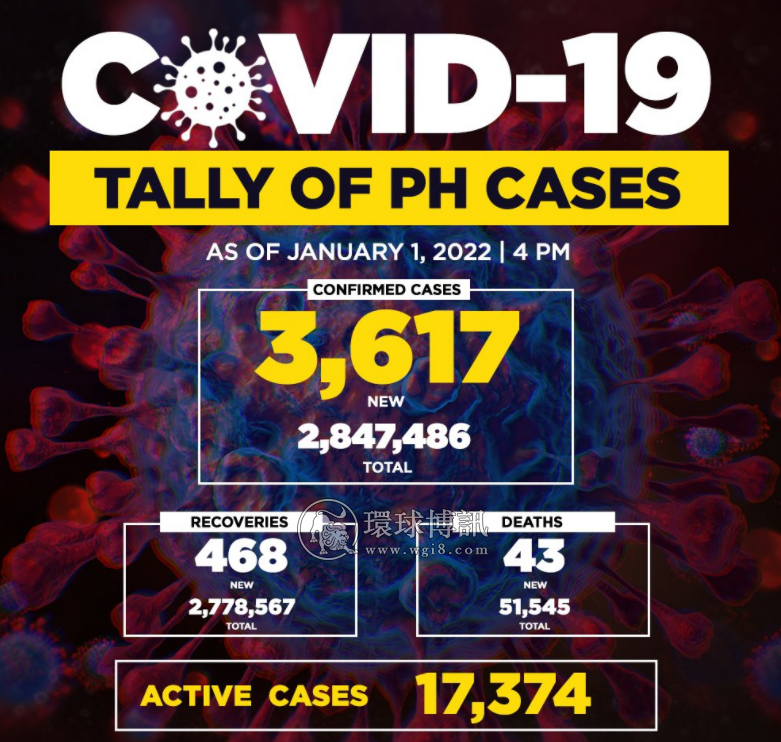 菲律宾新增确诊病例3617例
