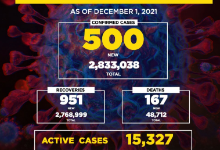 菲律宾新增确诊病例500例 累计2833038例