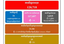 柬埔寨新增确诊病例34例 其中12例本土奥密克戎病例