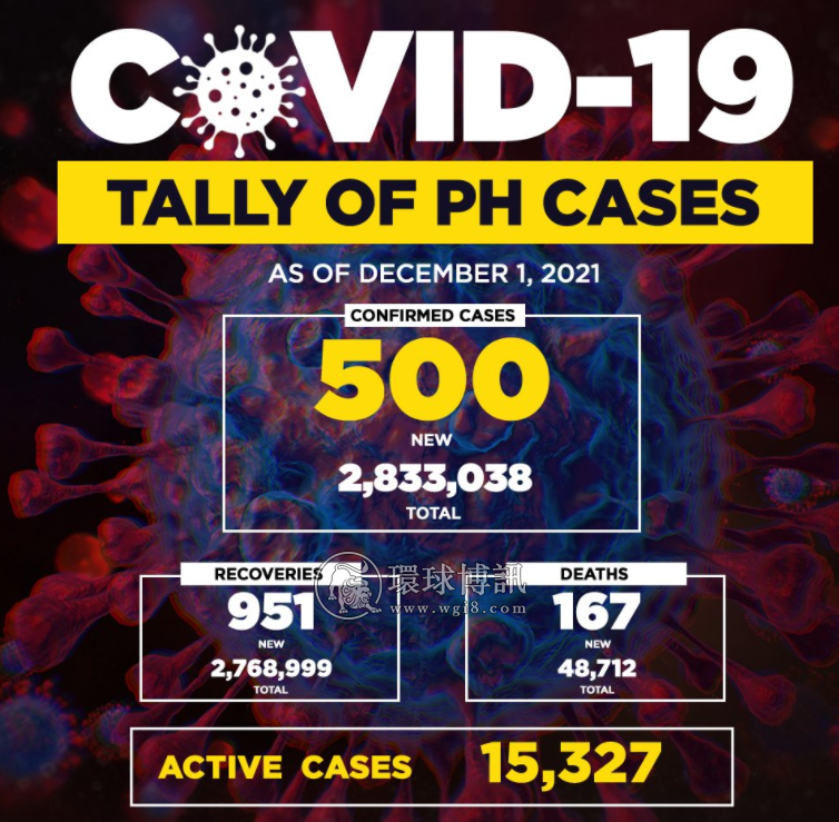 菲律宾新增确诊病例500例 累计2833038例