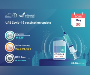 MoHAP：在过去24小时内接种了6626剂COVID-19疫苗