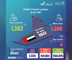 阿联酋宣布 1,386 例新的 COVID-19 病例，1,382 例康复，过去 24 小时内没有死亡