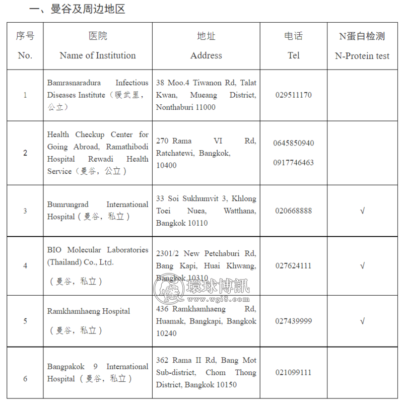 中国驻泰国使馆最新发布：新冠病毒核酸检测及血清特异性抗体检测医疗机构名单
