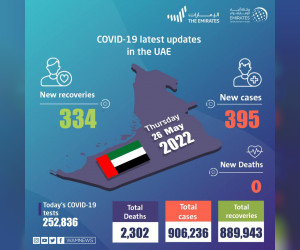 阿联酋宣布在过去24小时内新增395例新冠肺炎病例，334例康复，无死亡病例