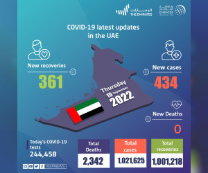 阿联酋宣布在过去 24 小时内新增 434 例 COVID-19 病例，361 人康复，无死亡病例