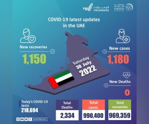 阿联酋宣布 1,180 例新的 COVID-19 病例，1,150 例康复，过去 24 小时内没有死亡