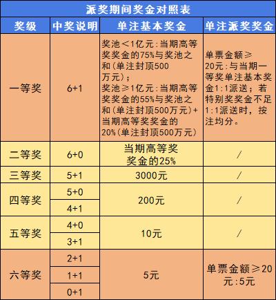 派奖奖金对照表