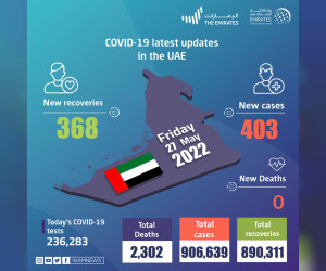 阿联酋宣布在过去24小时内新增403例新冠肺炎病例，368例康复，无死亡病例
