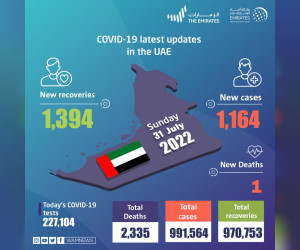 阿联酋宣布过去 24 小时内新增 1,164 例 COVID-19 病例、1,394 例康复、1 例死亡