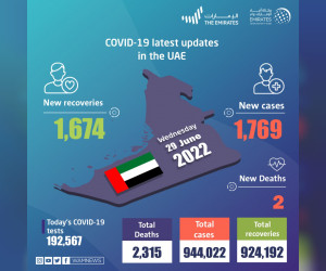 阿联酋宣布在过去24小时内新增1769例COVID-19病例，1674例康复，2例死亡