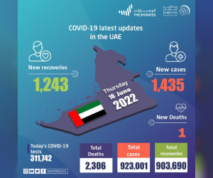 阿联酋宣布在过去24小时内新增1435例COVID-19病例，1243例康复，1例死亡