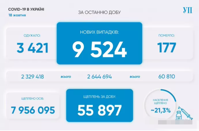 乌克兰每天有9524名新冠患者 3127人住院