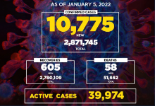 菲律宾新增确诊病例10775例 累计2871745例