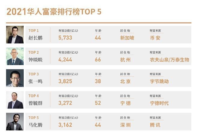 币安创始人赵长鹏已成为华人首富，并跻身全球十大富豪之列