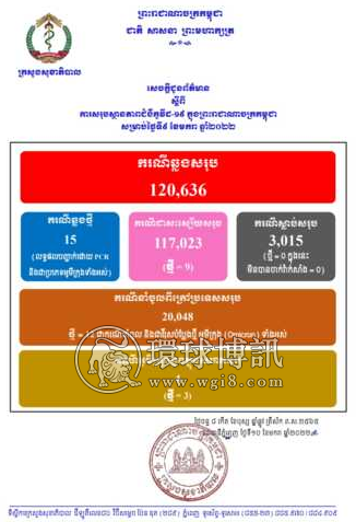 柬埔寨新增15例奥密克戎病例 其中3例为本土病例