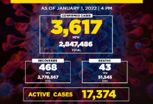 菲律宾新增确诊病例3617例