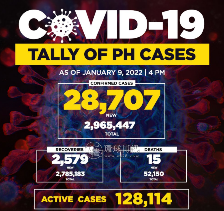 菲律宾新增确诊病例28707例  累计2,965,447例