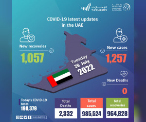 阿联酋宣布在过去24小时内新增1257例COVID-19病例，1057例康复，无死亡病例